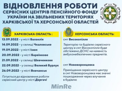 Виплата пенсій за жовтень на звільнених територіях Харківської та Херсонської областей розпочнеться вже сьогодні