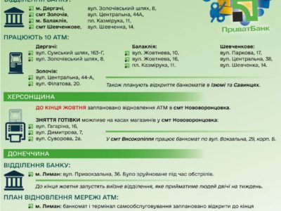 Відділення ПриватБанку відновлюють роботу на звільнених Харківщині, Херсонщині та Донеччині