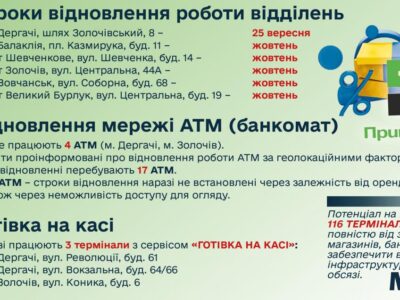 ПриватБанк відновлює роботу на деокупованій Харківщині