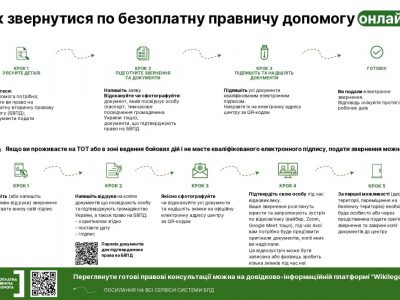 Українці на ТОТ і за кордоном можуть звернутися за безоплатною правничою допомогою онлайн