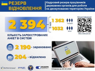 Більшість кандидатів у кадровий резерв держслужбовців обирають АР Крим, м. Севастополь, Донеччину і Запорізьку область