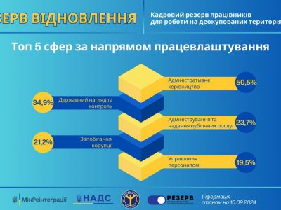 Понад 2,6 тисячі українців виявили бажання приєднатися до кадрового резерву держслужбовців на ДОТ