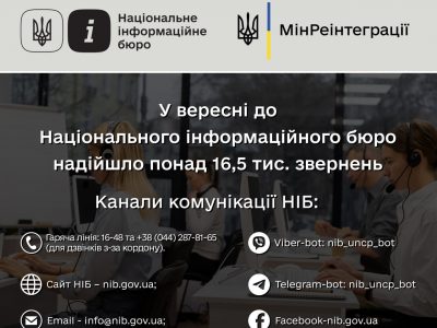 У вересні до Національного інформаційного бюро надійшло понад 16,5 тисяч звернень