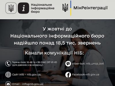 У жовтні до Національного інформаційного бюро надійшло понад 18,5 тисяч звернень