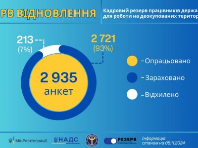 Понад 2,9 тисячі українців виявили бажання приєднатися до кадрового резерву держслужбовців на деокупованих територіях